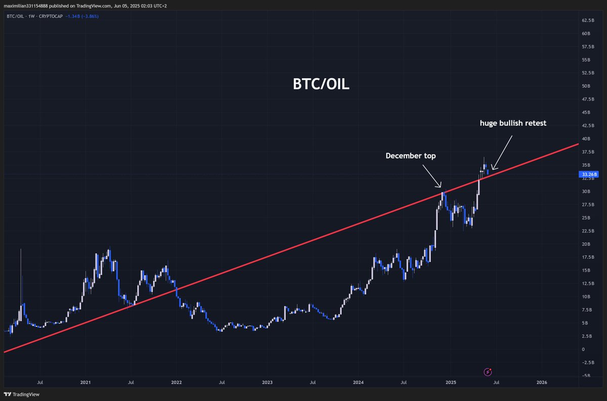 Max1milianPrice's tweet image. A huge variety of novel charts are showing a massive bullish retest on btc right now 

Bears are fkd