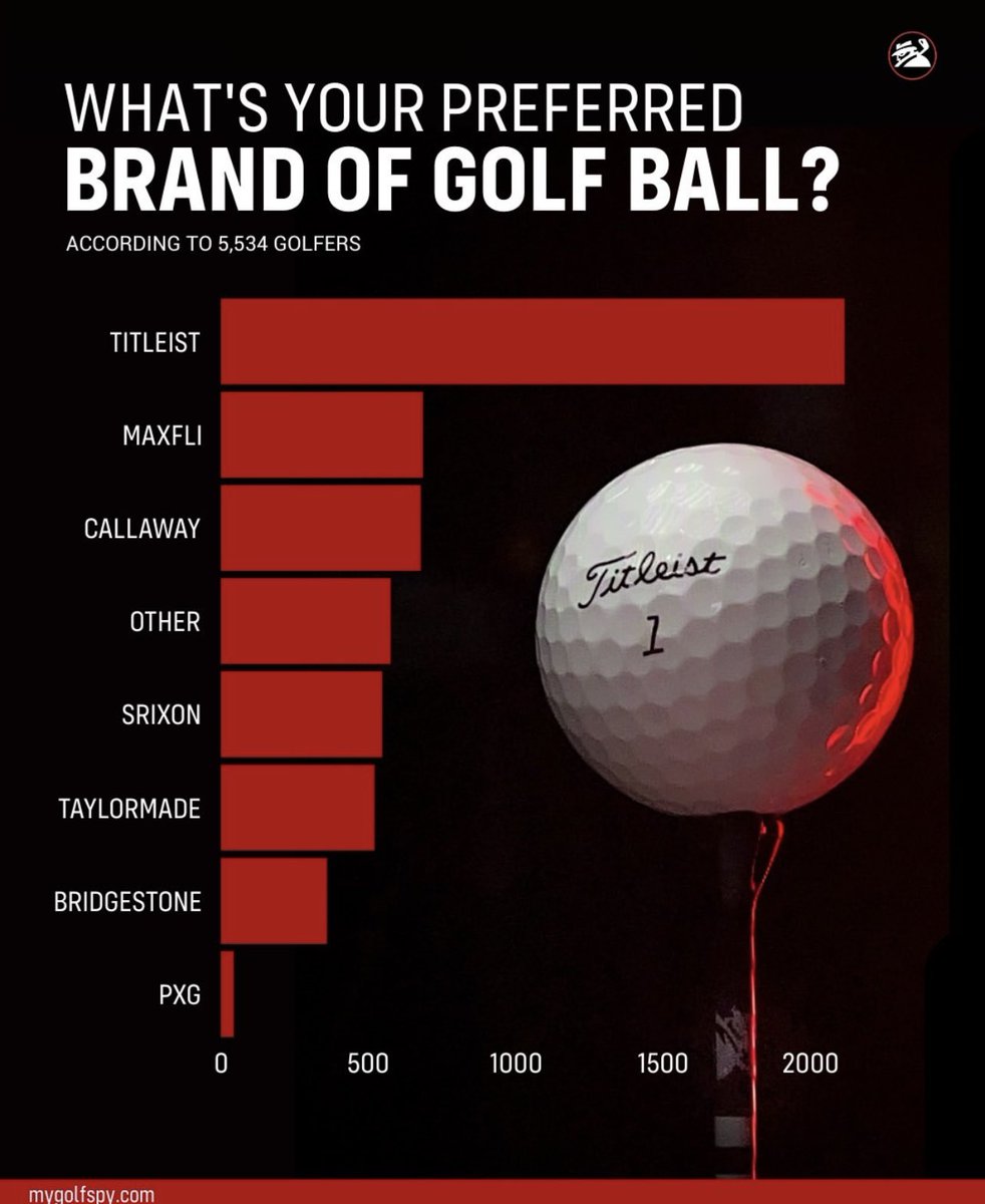 What’s your favorite golf ball?