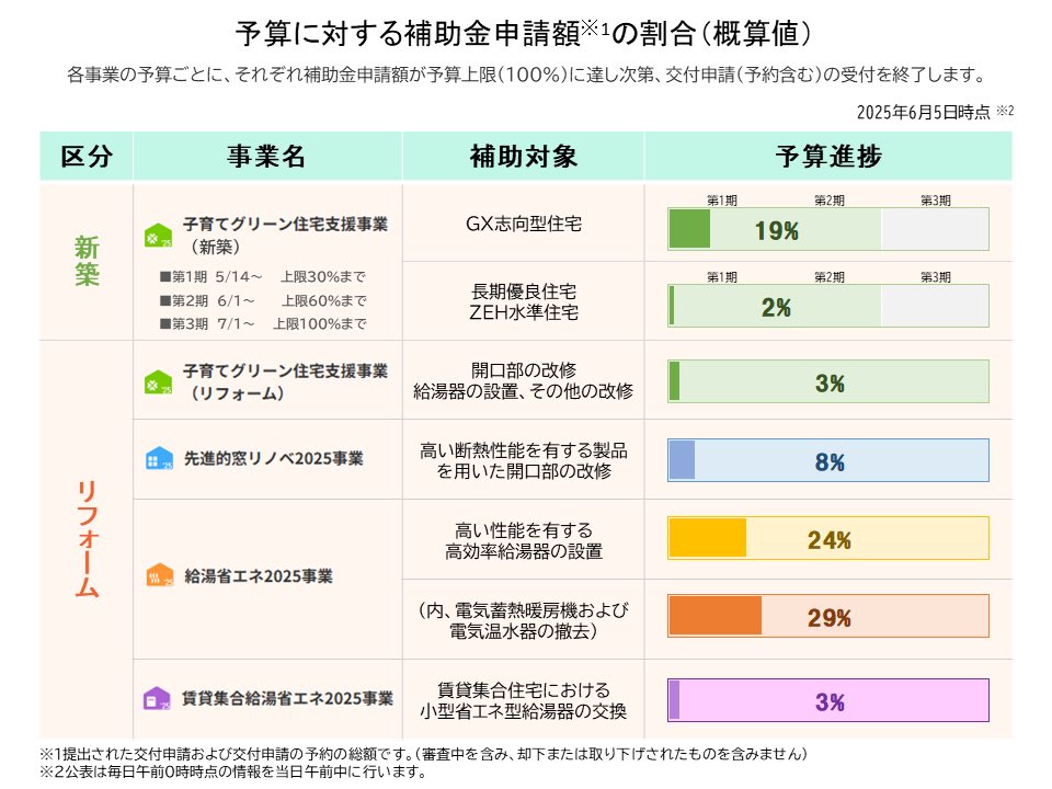 kodomofutures's tweet photo. 2025/6/5(木) 0時時点の予算状況が発表されました！ https://t.co/KShTea7xxJ