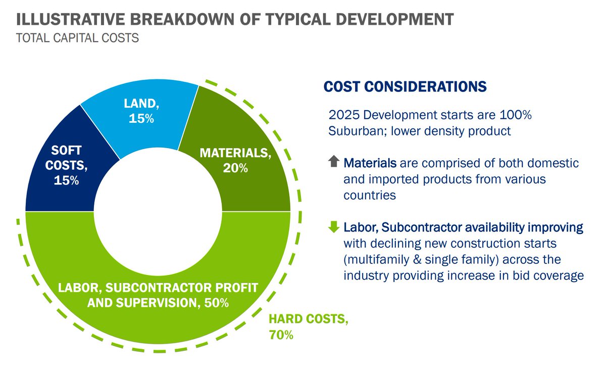 jayparsons's tweet image. Wonder why apartment developers say the potential tariff impact on construction costs is fairly minimal?

Helpful graphic from AvalonBay illustrates it: Materials represent only 20% of construction costs.

Bulk of costs go to labor / subcontractors.