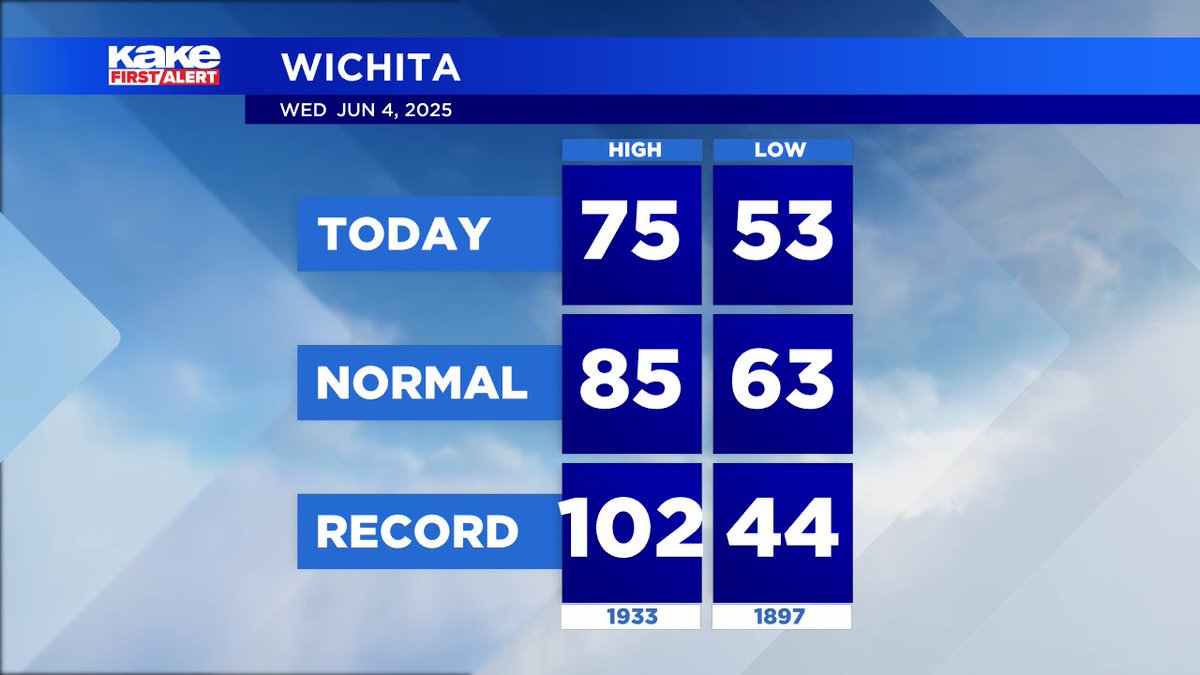 Today's Climate Summary from Wichita - Eisenhower National Airport #KSwx #ICTwx #Wichita