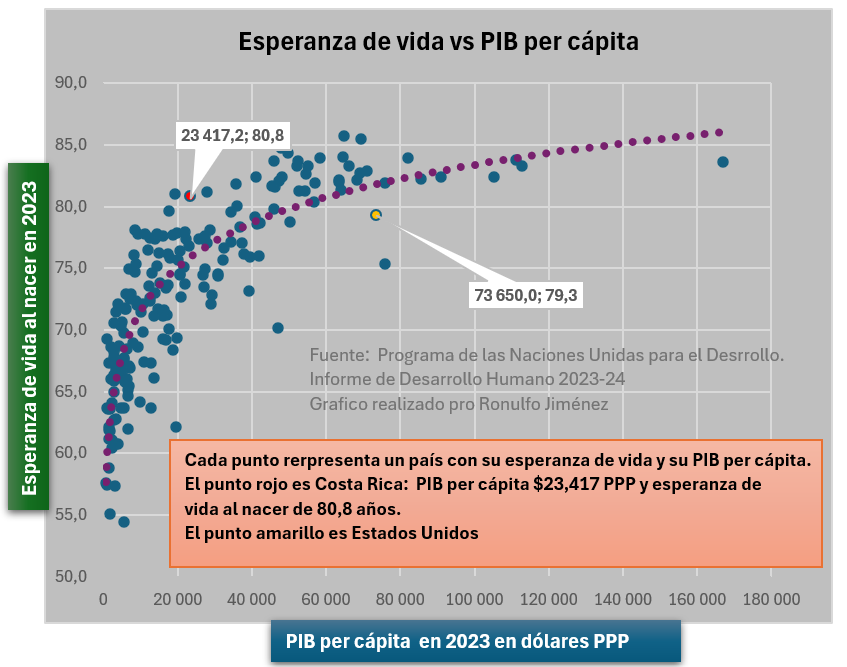 RonuXimenez's tweet photo. CR tiene una esperanza de vida más alta que la mayoría de países con un PIB per cápita como el nuestro.
USA con un PIB per cápita tres veces mayor al nuestro, tiene menos esperanza de vida que CR.
En materia de salud: prevención y acceso universal. Mejorar, no destruir los logros https://t.co/4rvG0m4pgI