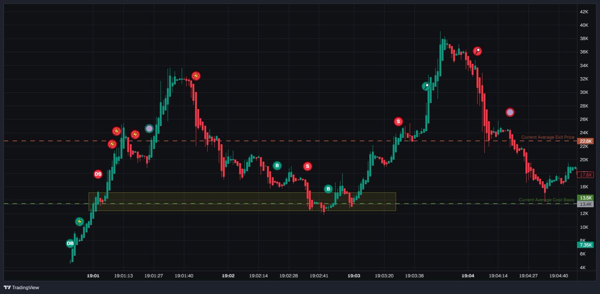 SirrusClouds's tweet photo. #Pokecom

+69%

Bundled and had tracked wallets but still saw opportunity around the first order block

Got a dip, saw the chart slow down, and went in

Sold before the Euris candle but I’ll work on holding longer and moving my stop loss up so I can profit more in case it runs higher

Just shaking PTSD and surviving for now