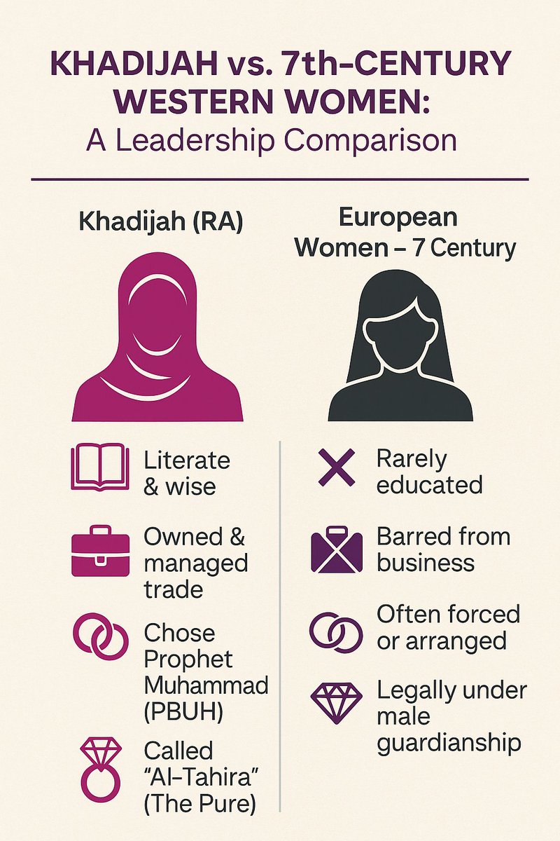 AAJAHWARY's tweet image. قالوا: الإسلام عطّل دور المرأة!
بس نسوا إن خديجة رضي الله عنها كانت تمارس التمكين الوظيفي قبل ظهور أقسام الموارد البشرية:
✅ قائدة أعمال
✅ توظّف الأكفاء
✅ تختار بثقة وكفاءة

يعني باختصار: أول لجنة توظيف بدأت من مكة 😉
#HRwithPurpose #خديجة_رضي_الله_عنها #تمكين_المرأة