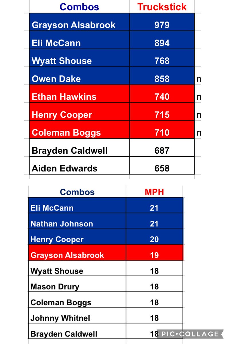 ChiefSmoke10's tweet image. Bearcat 🏈 Numbers continuing to improve!
#FeedTheCats
#TruckStick
#FindAWayToWin
@jeremyccarlson
@SHSCoachMueller
@thebigmeach
@GraysonAlsabro1
@CCrawleyGoodman
@ACbearcatFB