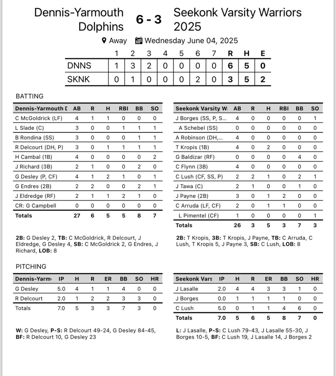Chris Marsh (@coach_marsh1) on Twitter photo DY 6
Seekonk 3
Dolphins knock off 2 time defending champs with great pitching and defense. Gavin Desley just 1 run over 5 for the win. RJ Delcourt closed it out. Desley added 2 doubles and Jayden Eldredge a big 2 RBI single
<a href="/BostonHeraldHS/">Danny Ventura</a> <a href="/sportsCCT/">Cape Cod Times sports</a> <a href="/GlobeSchools/">Boston Globe Schools</a> DY 6
Seekonk 3
Dolphins knock off 2 time defending champs with great pitching and defense. Gavin Desley just 1 run over 5 for the win. RJ Delcourt closed it out. Desley added 2 doubles and Jayden Eldredge a big 2 RBI single
<a href="/BostonHeraldHS/">Danny Ventura</a> <a href="/sportsCCT/">Cape Cod Times sports</a> <a href="/GlobeSchools/">Boston Globe Schools</a>