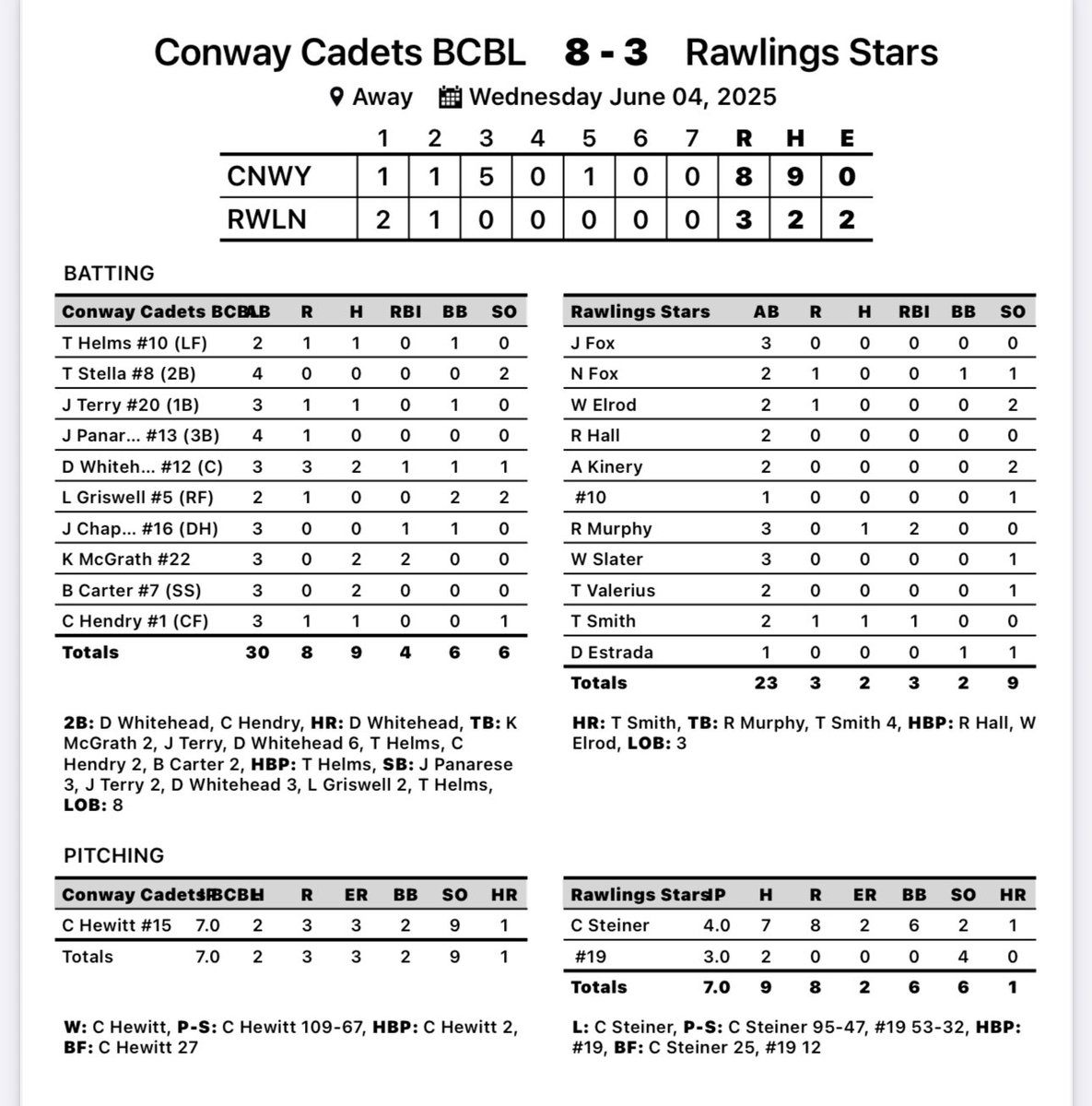 Conway Cadets (@cadetsconway) on Twitter photo W 8-3 over the Stars
<a href="/CadenHewitt26/">Caden Hewitt</a> with the CG only allowing 2 hits and striking out 9
<a href="/DevonWhitehead8/">Devon Whitehead</a> <a href="/KieferMcGrath_/">Kiefer McGrath</a> <a href="/brodiecarter8_/">Brodie Carter</a> all with 2 hits
<a href="/DevonWhitehead8/">Devon Whitehead</a> had a 2B and HR
<a href="/JohnnyPanarese/">Johnathan Panarese 2024</a> <a href="/DevonWhitehead8/">Devon Whitehead</a> <a href="/Jackson_Terry24/">Jackson Terry</a>
<a href="/LandonGriswell/">Landon</a> all with multiple SBs W 8-3 over the Stars
<a href="/CadenHewitt26/">Caden Hewitt</a> with the CG only allowing 2 hits and striking out 9
<a href="/DevonWhitehead8/">Devon Whitehead</a> <a href="/KieferMcGrath_/">Kiefer McGrath</a> <a href="/brodiecarter8_/">Brodie Carter</a> all with 2 hits
<a href="/DevonWhitehead8/">Devon Whitehead</a> had a 2B and HR
<a href="/JohnnyPanarese/">Johnathan Panarese 2024</a> <a href="/DevonWhitehead8/">Devon Whitehead</a> <a href="/Jackson_Terry24/">Jackson Terry</a>
<a href="/LandonGriswell/">Landon</a> all with multiple SBs
