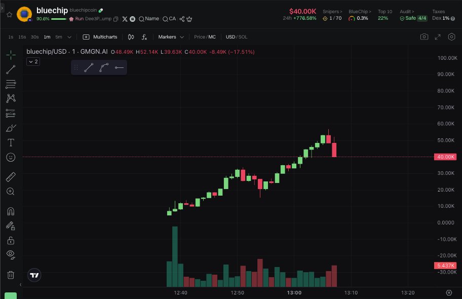 $BLUECHIP

Looks goood, dex paid

Dee3P9QBmHYiZaTv2DCz6HwoTqggp96HZkDPNtwLpump