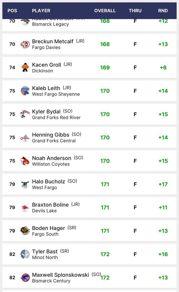 Final results are in from Minot! 

Breck Wilson leads the Packers with a top 10 finish, shooting a 152

Jack gets into top 15 with a 13th place finish. 

Here are the results from @iwanamaker