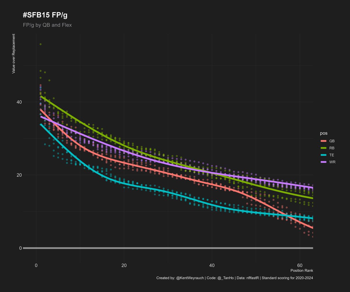 First pass at #SFB15 VORP + FPPG

There could be validity to #ZeroQB

Note: No defensive stats built into this