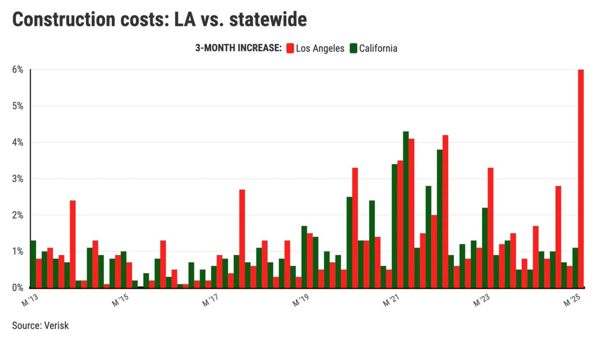 ricksharga's tweet image. Interesting piece of data unearthed by Jon Lansner @jonlan from the Q1 2025 Repair and Remodel Index from @Verisk Property Estimating Solutions.
Repair costs skyrocketed around the fire-damaged parts of Los Angeles in the first quarter, driven largely by higher labor costs. This…