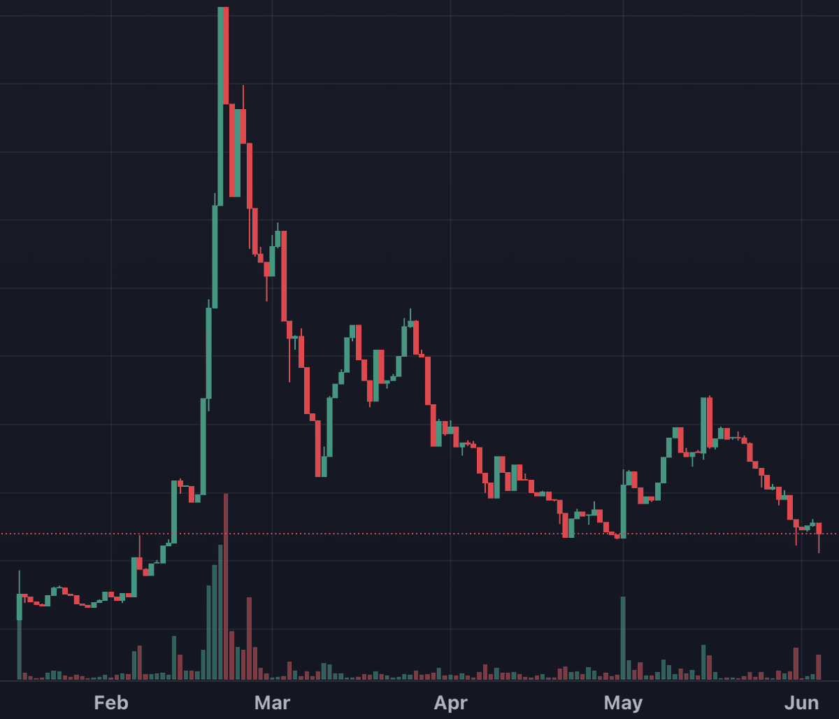 流动性撤离的时候没有及时跑掉真的很惨，这几个月的策略变革太考验机动性

想到说这件事是因为看到 Sonic 上的龙头 dex 跌很惨。我是在 40-50 这波陆续买了三四万刀，中间出了一些留到 350 颗，结果交易大赛结束买量骤减叠加山寨季又一次结束了，从 60