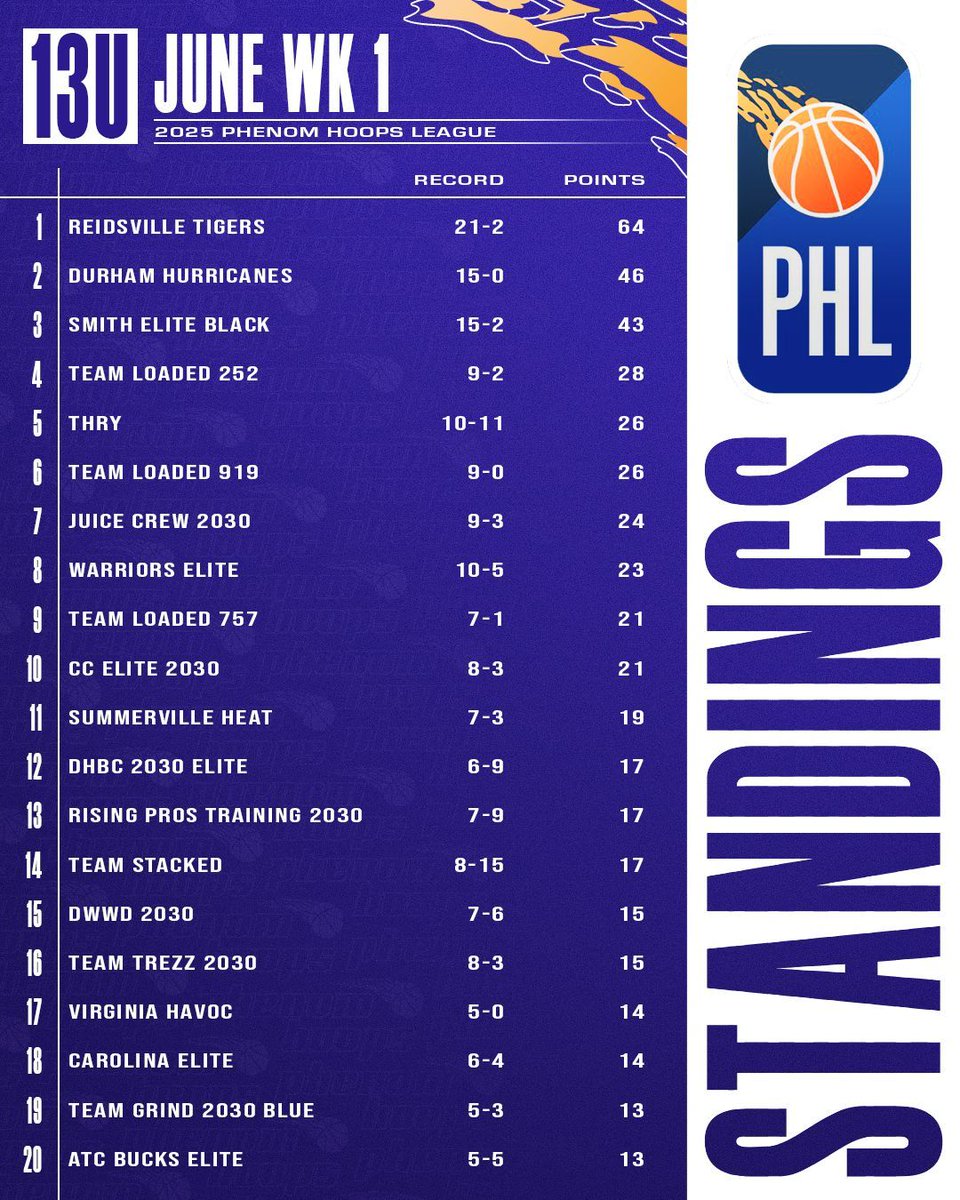 Phenom_Exposure (@phenomexposure) on Twitter photo Check out the latest standings in the #PhenomHoops League (#PHL)... see who stands in the Top 20 after this past weekend.
13u Division
<a href="/Coach_Rick57/">Rick Lewis</a> <a href="/colbylewis20/">Colby Lewis</a> <a href="/POBScout/">Patrick O'Brien</a> <a href="/JeffreyBendel_/">Jeff Bendel</a> <a href="/Phenom_Hoops/">Phenom Hoop Report</a> <a href="/ty1ewis/">Tyler Lewis</a> <a href="/CoachChrisNC/">Chris Ewell</a> Check out the latest standings in the #PhenomHoops League (#PHL)... see who stands in the Top 20 after this past weekend.
13u Division
<a href="/Coach_Rick57/">Rick Lewis</a> <a href="/colbylewis20/">Colby Lewis</a> <a href="/POBScout/">Patrick O'Brien</a> <a href="/JeffreyBendel_/">Jeff Bendel</a> <a href="/Phenom_Hoops/">Phenom Hoop Report</a> <a href="/ty1ewis/">Tyler Lewis</a> <a href="/CoachChrisNC/">Chris Ewell</a>