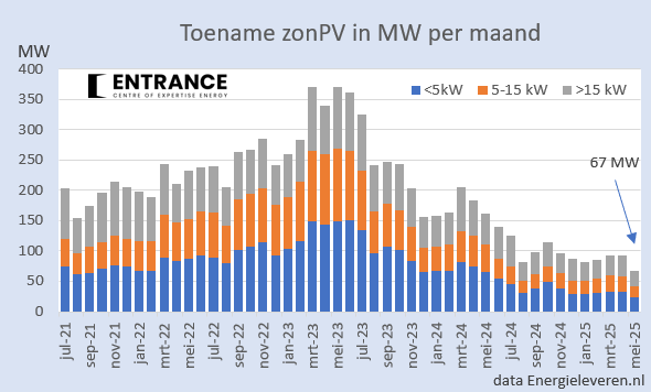 BM_Visser's tweet photo. De drie plagen van zonne-energie: (1) terug-lever-kosten, (2) einde salderen en (3) de boodschap dat aan het net geleverde zonnestroom per 1-1-2027 niets waard is. 
Het resultaat: de groei van zon-op-dak is vrijwel stilgevallen is. Was dat de bedoeling? 
#grafiekvandedag https://t.co/oqzImx0T1K