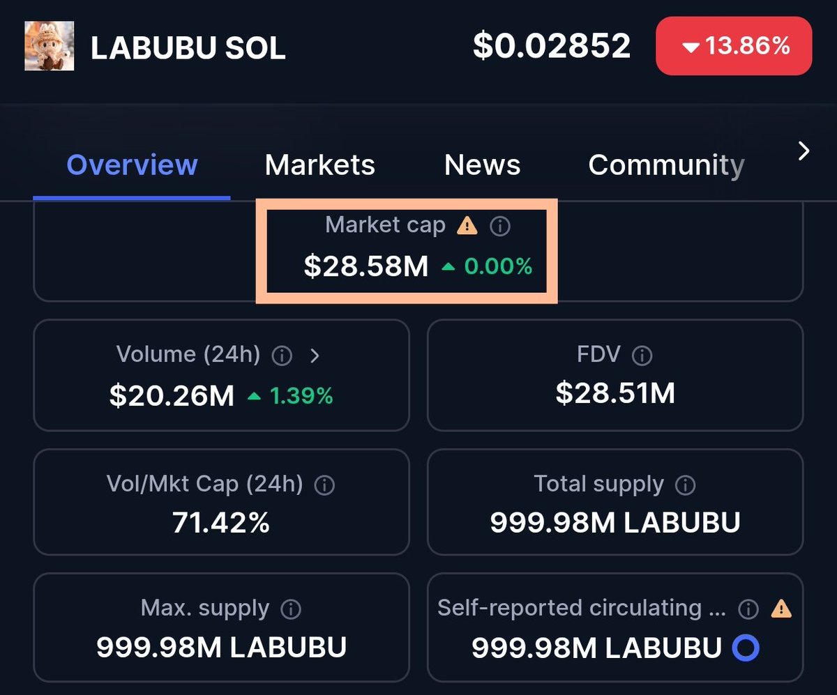 If you can survive an extra -30% drawdown on $Labubu then you deserve a +150% profit on the viral Asian toy. 
👉 Expecting a Binance Alpha listing, Bybit Futures + spot &amp; Binance futures listings as bullish catalyst's in a few days. Targets 0.05, $0.07
#NFA #DYOR #LABUBU