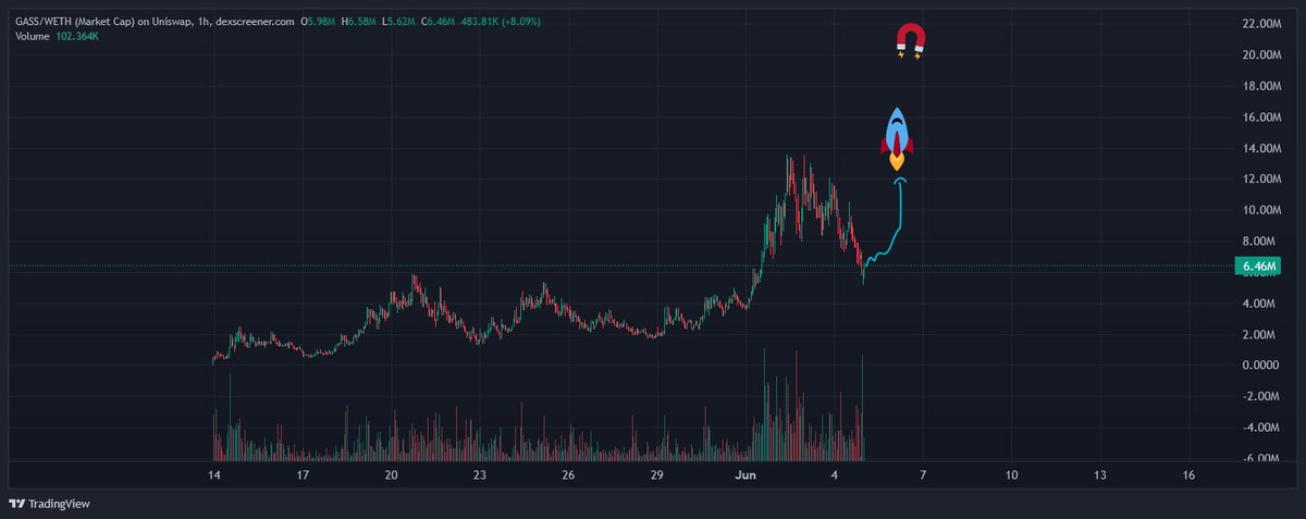 Investergram's tweet photo. $GASS bottom is in - round 2 ;)
The next ride is going to be in the 20 millions.

Today's, correction was expected, your typical sell the news event for the books release signalling the bottom is in.

Gasspas still leads and will continue leading, hold, shill believe and the next $PEPE is right in front of you.