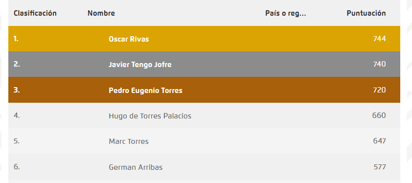 El offseason es la mejor etapa para prepararte sin presión. Si te tomas en serio el juego y quieres mejorar, este es tu momento.

🔥 Vamos a trabajar duro para llevar tu juego al siguiente nivel.

Estos son algunos de mis logros:
