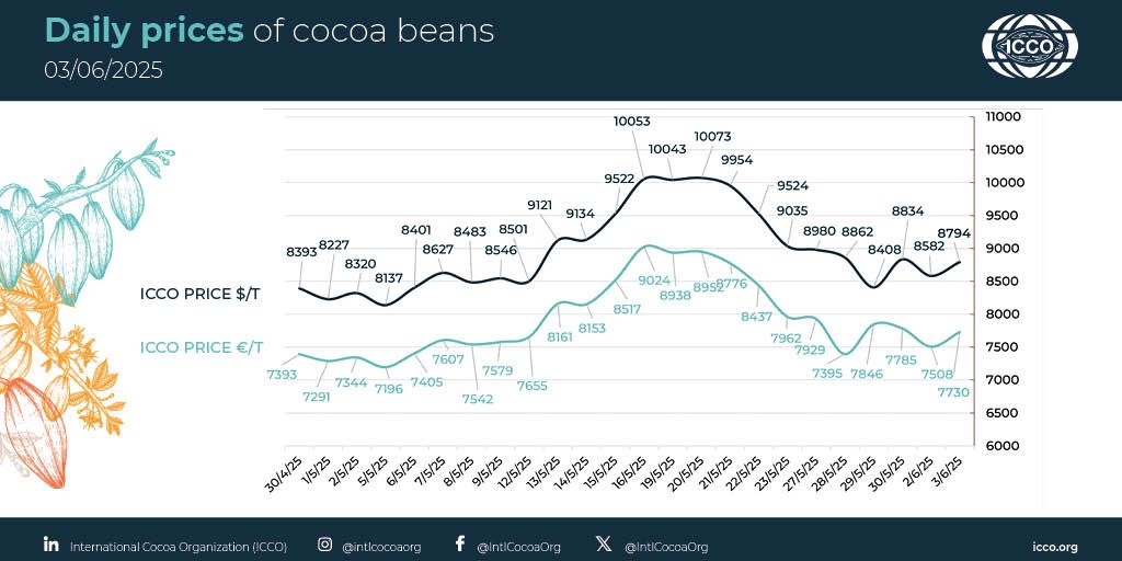 International Cocoa Organization (ICCO) (@intlcocoaorg) on Twitter photo 🔴 03/06/2025 #Cocoa Daily Prices - Prix du jour - Precios diarios - Ежедневные цены
 
💵 ICCO daily price - 8793.51 $/T
💶 ICCO daily price - 7729.93 €/T
 
More #cocoa statistical info in our webpage 🔗 buff.ly/lKFtzFk
#ICCOCocoaHub #ICCOCocoaData #ICCOCocoaKnowledge 🔴 03/06/2025 #Cocoa Daily Prices - Prix du jour - Precios diarios - Ежедневные цены
 
💵 ICCO daily price - 8793.51 $/T
💶 ICCO daily price - 7729.93 €/T
 
More #cocoa statistical info in our webpage 🔗 buff.ly/lKFtzFk
#ICCOCocoaHub #ICCOCocoaData #ICCOCocoaKnowledge