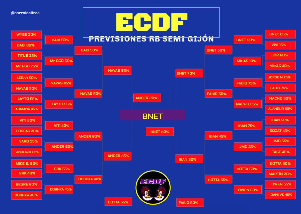 corraldelfree's tweet photo. Éste es el cuadro que ha salido tras el directo. Muy loco todo @miglesiasv10 @juunee02 @antoniolayto @LokiKazaya @Lopeez_javi @LonVsWorld https://t.co/6U2Oc0sae4