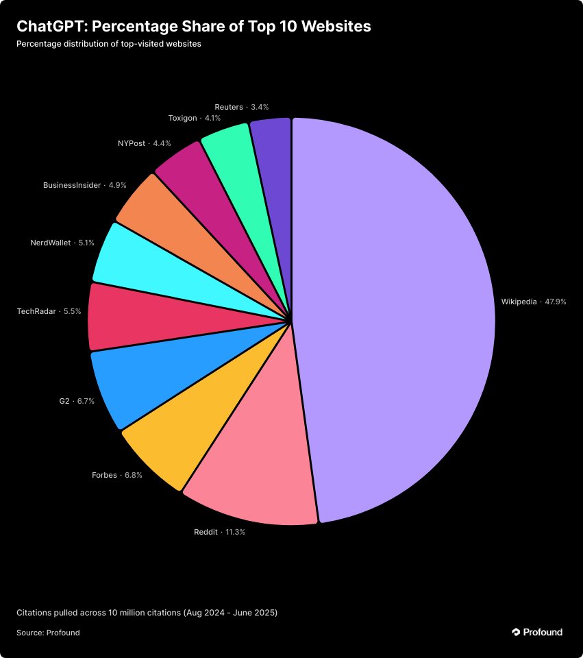 thejamescad's tweet photo. Pretty fascinating. 
We looked at 30M citations/sources provided by ChatGPT, Google and Perplexity when answering a standardized set of commercial questions.
They use very different sources to answer their Qs: https://t.co/jOalaTSD9S