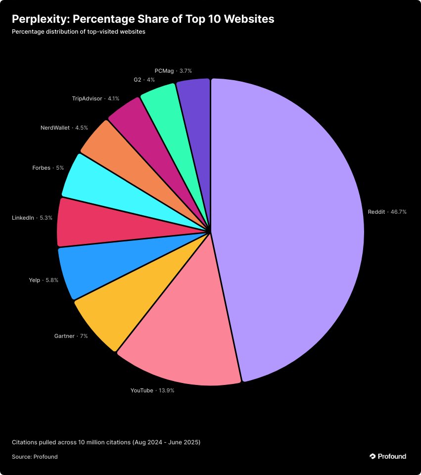 Pretty fascinating. 
We looked at 30M citations/sources provided by ChatGPT, Google and Perplexity when answering a standardized set of commercial questions.
They use very different sources to answer their Qs: