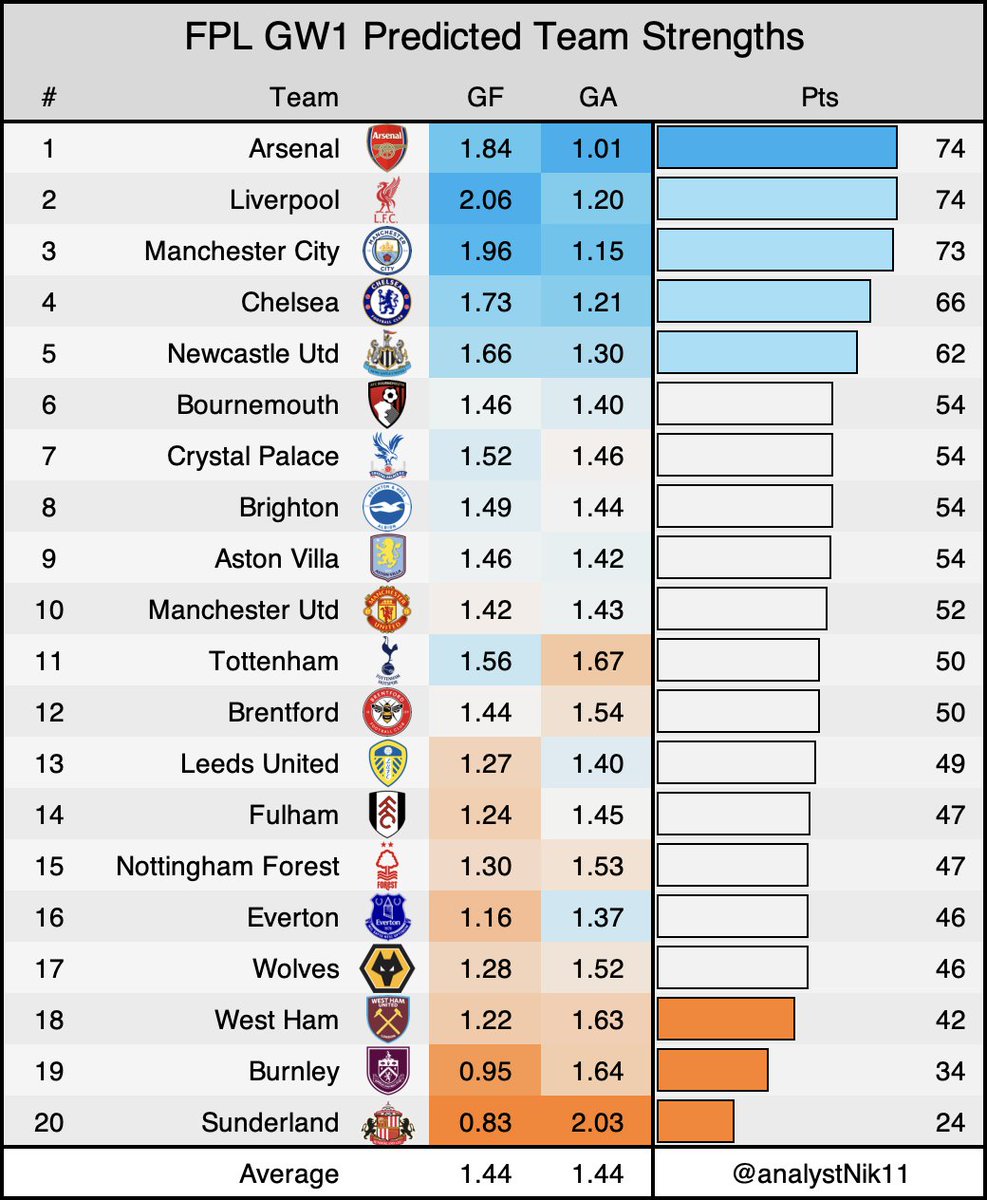 AnalystNik11's tweet image. A way too early look at team strengths heading into the 25/26 #FPL season!
