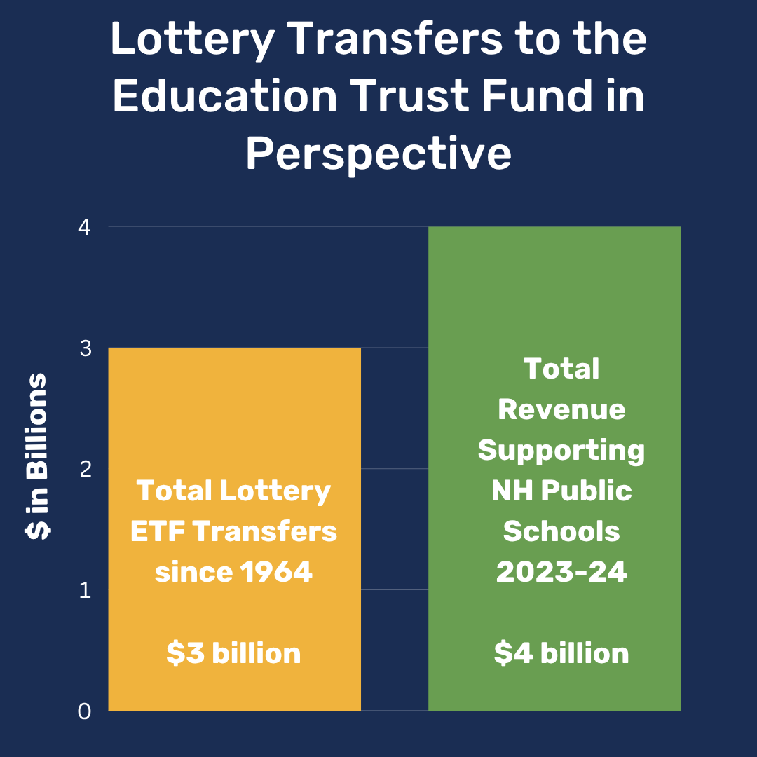 fairfundingnh's tweet image. The NH Lottery recently announced that it surpassed $3 billion in contributions to education since its creation in 1964. To put that number in perspective, it's $1 billion less than all the money spent on NH public schools during just the 2023-24 school year.