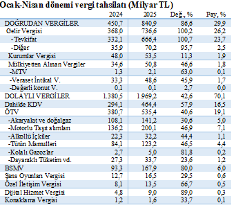 Toplanan verginin %70.1'i tüketimden (ÖTV, KDV vb. dolaylı v.)
Gelir Vergisi'nin tamamına yakını, büyük bölümü ücretlerden kesilen tevkifat, toplamda payı %23,7'si.
Şirketlerin ödediği (Kurumlar Vergisi) %1,9, servetten alınan%1,8.