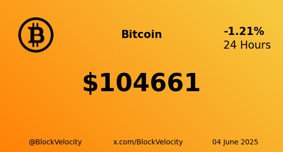 BlockVelocity's tweet photo. π * Bitcoin (BTC) * π
π° Current Price: $104661
π Change: -1.21458%
π High: $105948 | π» Low: $104648
π Website: https://t.co/b3Uq320gMo
π¦ X: @Bitcoin
$BTC #BTC #BlockVelocity #Blockchain #Crypto #Trading #Investing https://t.co/7OArPSJNTW