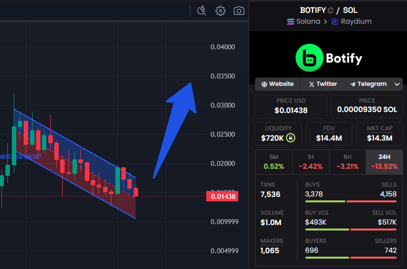 $BOTIFY is primed to breakout from this descending wedge pattern.

Just take 30 seconds to scroll through the $BOTIFY page and you will understand why we are all so early...

Next leg will be straight to $50m.

Don't make me say I told you so.

(repost if you hold $BOTIFY)