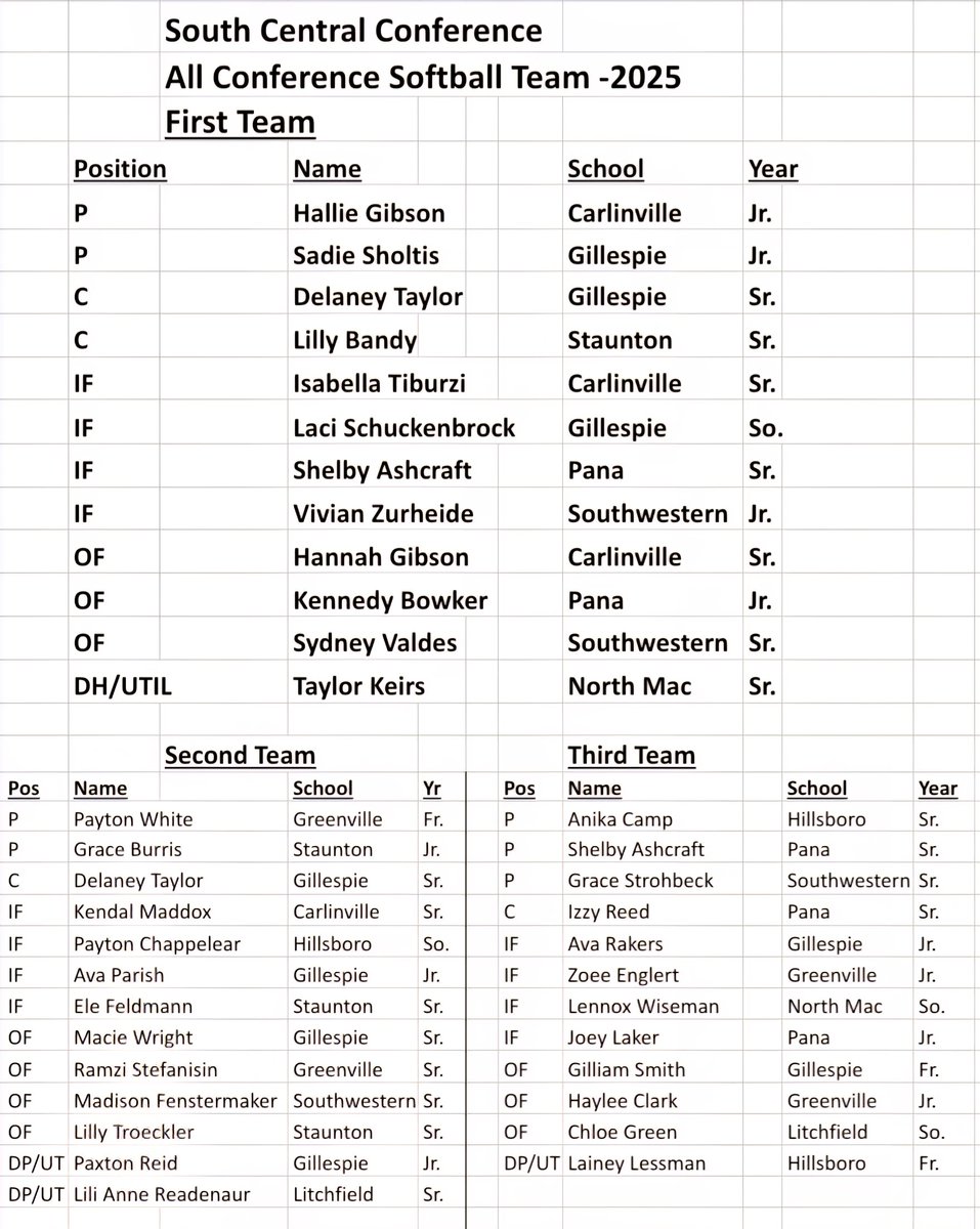 CONGRATULATIONS to our South Central Softball All Conference Members!

Taylor Keirs 1st Team Utility
Lennox Wiseman 3rd Team Infield