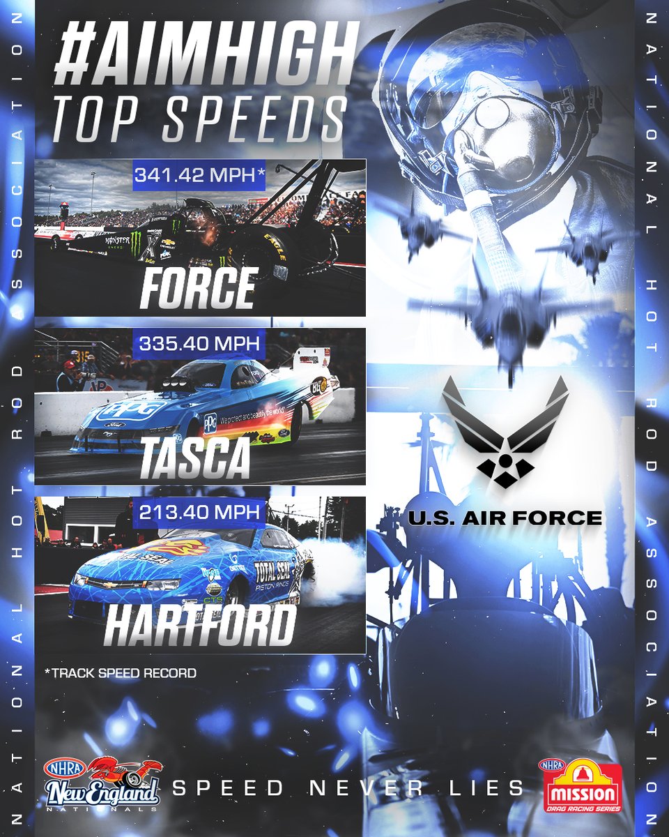 NHRA (@nhra) on Twitter photo The conditions were prime and we saw some fast speeds at New England Dragway! It was <a href="/BrittanyForce/">BrittanyForce</a>, <a href="/Tasca3/">Bob Tasca III</a> and Matt Hartford who had the <a href="/USAFRecruiting/">Air Force Recruiting</a> #AimHigh Top Speeds of the weekend at the #NewEnglandNats! The conditions were prime and we saw some fast speeds at New England Dragway! It was <a href="/BrittanyForce/">BrittanyForce</a>, <a href="/Tasca3/">Bob Tasca III</a> and Matt Hartford who had the <a href="/USAFRecruiting/">Air Force Recruiting</a> #AimHigh Top Speeds of the weekend at the #NewEnglandNats!