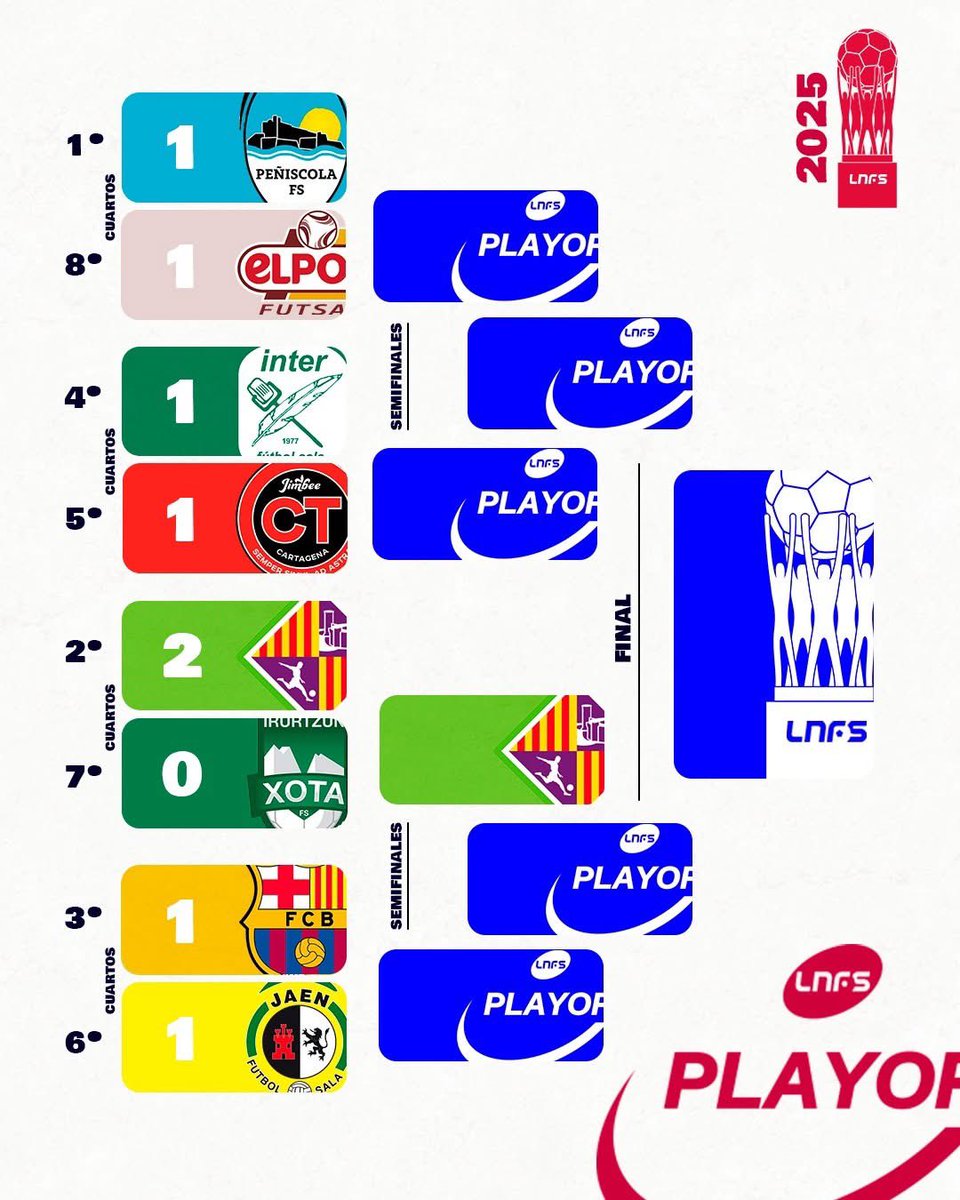 Pozo vs Cartagena y Barcelona vs Palma , vaya semifinales, Cartagena se niega a dejar la corona, Palma ha estado ahí toda la liga,  los otros dos aunque son grandes han sido inconstantes, pero en la mejor liga del mundo pasa cualquier cosa.