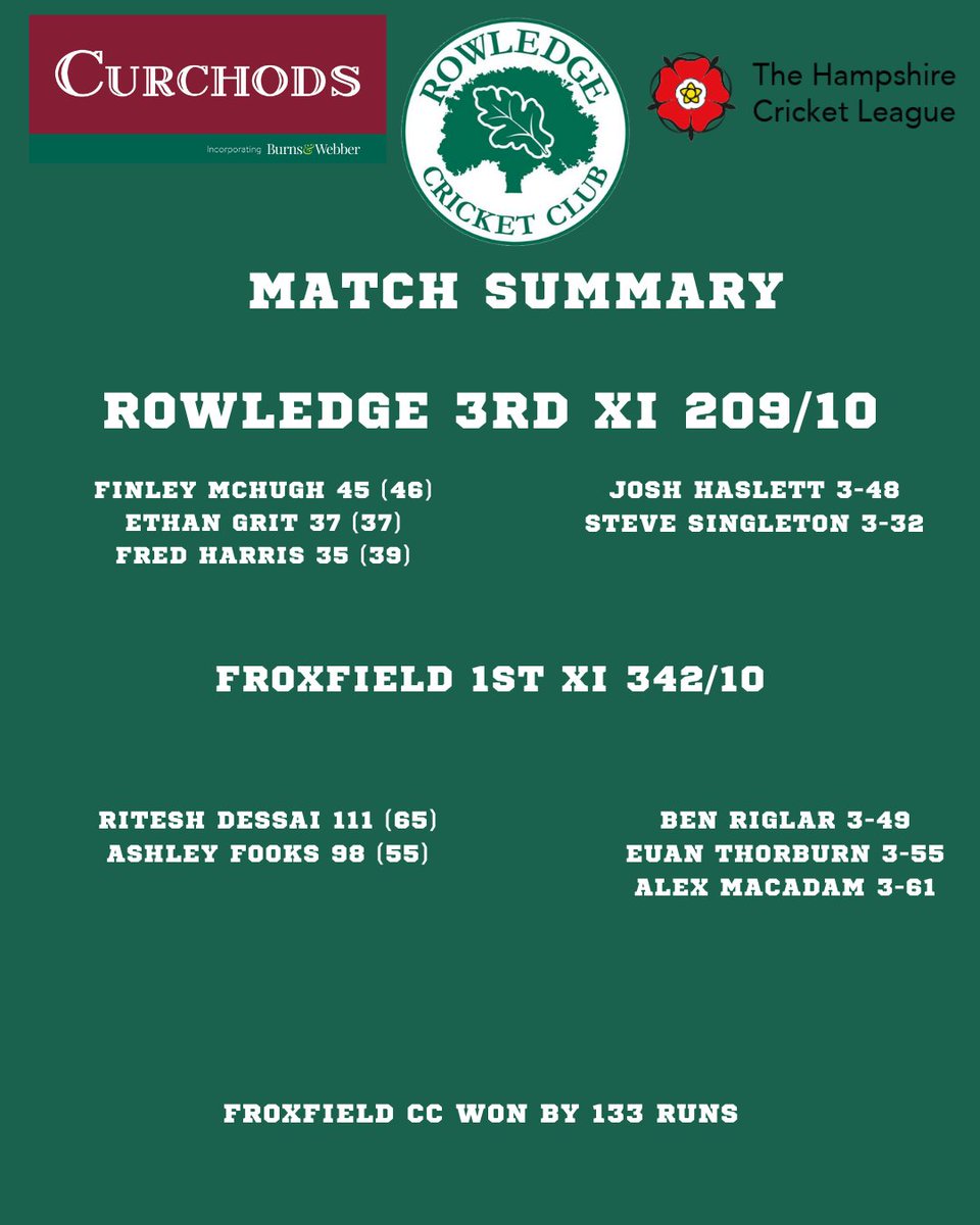 The 1s had a big win over local rivals Hook, pushing them into the top half. The 2s completed a comfortable chase against the table toppers to join them at the top of the league, while the 3s, despite many strong individual performances, look for their first win of the season.