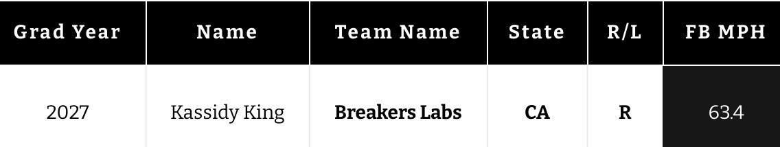 Received my latest ODM results for pitching: currently ranked #5 for 2027’s and #29 overall for 2025 and younger. Current velocity is 2 mph faster than my last testing; I’ll continue to build on this progress. <a href="/BreakersKeusch/">Breakers Labs - Keusch/Guzman 16u</a> <a href="/LineDsoftball/">Line Drive Media</a> <a href="/los_stuff/">Carlos Arias</a> <a href="/NCSA_Softball/">NCSA Softball</a> <a href="/ODM_Testing/">ODM® Testing</a>