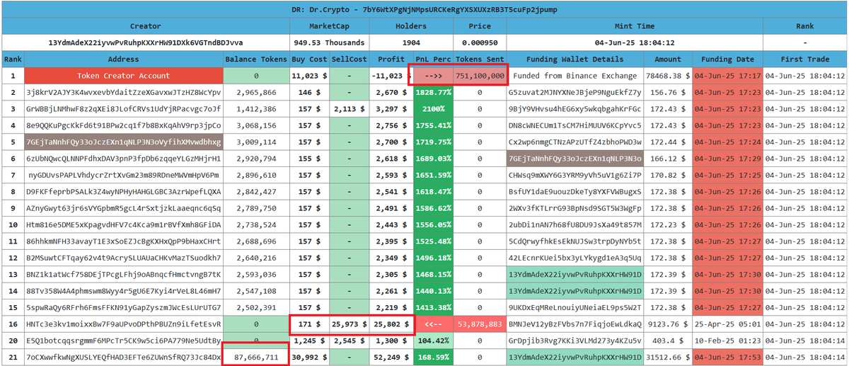 Caution regarding $DR token ⛔️⛔️ 

They claimed to have locked 80% of the supply, but only 75% is actually locked. 

The remaining 12.5% is unlocked 🔓🔓, posing a risk of a potential dump. Notably, one wallet has already profited over $25,000 from just a $171 investment.