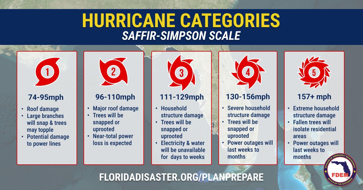 FL Division of Emergency Management (@flsert) on Twitter photo #DYK? A hurricane's category is based on the Saffir-Simpson Scale, which measures sustained wind speeds to determine the storm's intensity.
Learn below about what the potential dangers of each category could be & find preparedness info at FloridaDisaster.org/PlanPrepare! #DYK? A hurricane's category is based on the Saffir-Simpson Scale, which measures sustained wind speeds to determine the storm's intensity.
Learn below about what the potential dangers of each category could be & find preparedness info at FloridaDisaster.org/PlanPrepare!
