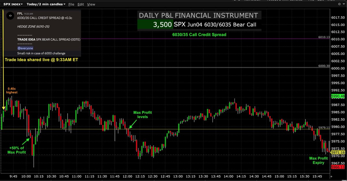 $SPY $SPX $ES_F #SP500 #options #trading #GEX #0DTE 

June04 Trade Idea (shared at 9:33AM ET) via:

SPX 6030/35 Call Credit Spread (0DTE) - Successful⬇️

Reached +50% of Max Profit by 10AM ET and Max Profit levels by 12PM ET after 0.40c highest. Comfortably Expiring at Max Profit