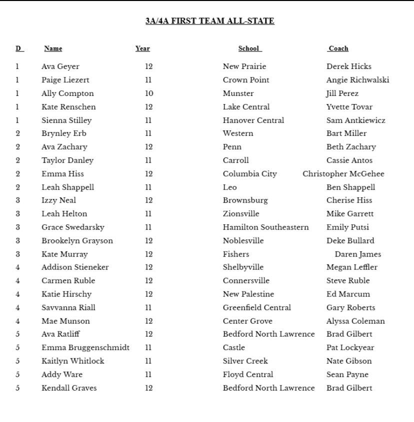 CCLadyEagleSB's tweet photo. Congrats to @EmmaHiss6 on being selected as 1st team all state for 3A/4A!! She plays with the grit and determination every coach dreams of and I’m super proud to have her represent @CCityEaglesAD in Bloomington in a few weeks!! https://t.co/YerjaPBbeh