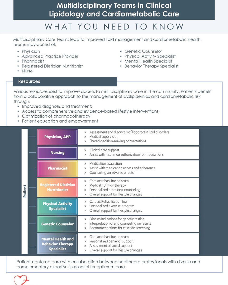Foundation of the NLA (@foundationofnla) on Twitter photo Lipid management & cardiometabolic health require a team-based approach.🤝 Learn more about the resources available for optimum care.➡️
🔗View & download our new infographic: ow.ly/RrPl50W4szO Lipid management & cardiometabolic health require a team-based approach.🤝 Learn more about the resources available for optimum care.➡️
🔗View & download our new infographic: ow.ly/RrPl50W4szO