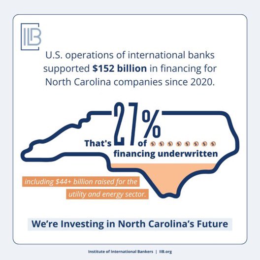 IIBnews's tweet photo. The U.S. operations of international banks help fuel American businesses across the country. https://t.co/GL0nmwu6jo