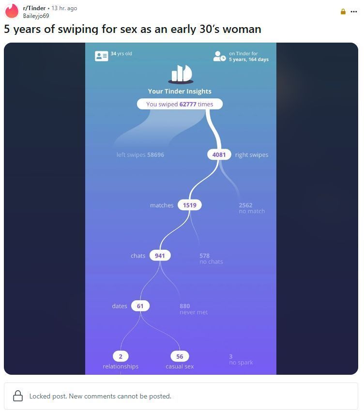reddit_lies's tweet photo. >She was sleeping with a new guy every month for 5 years. https://t.co/9UafgQycli