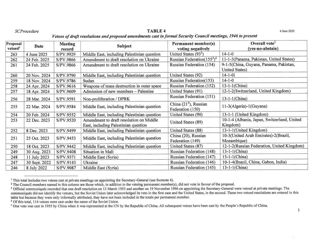 Veto by United States on E10 Gaza ceasefire resolution is the 3rd veto cast in 2025.
It brings to 263 the number of vetoed proposals since 1946 and is the 93rd recorded veto by United States.
See our website's complete veto table:
scprocedure.org/table-4-vetoes…