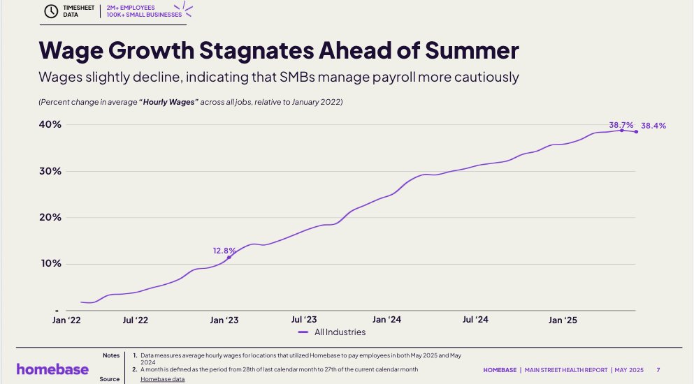 Flashing yellow light on economy in <a href="/joinhomebase/">Homebase</a> May data: hourly hiring is down and so are average wages, which is a big deal after last 3 years.
