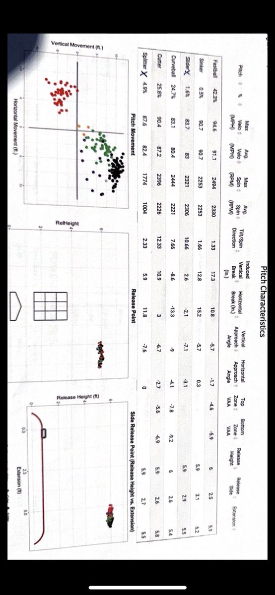 chensley28's tweet image. I am currently in the transfer portal with one year of eligibility remaining. I am a 6′3″, 216lb RHP. I am currently playing for the @VBL_Cannons this summer. Please contact me at(321) 317‑1126.FB: 92-95/T96(2500)CB:81–83(2500),  Cutter: 87–90(2300 ), Changeup : 86–88 (1750 ).