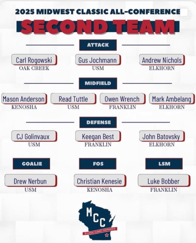 Keegan Best 2027 QB (@keeganbest11) on Twitter photo Honored to be named MidWest Second Team All-Conference for defense! 🥍 <a href="/LAXFranklin/">Franklin Lacrosse</a> Honored to be named MidWest Second Team All-Conference for defense! 🥍 <a href="/LAXFranklin/">Franklin Lacrosse</a>