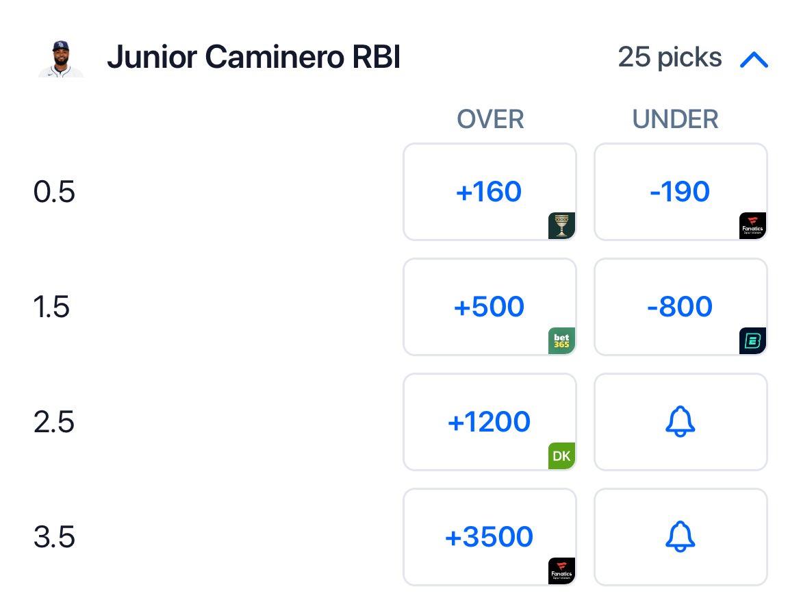 Not sure what to expect out of Rocker but I like Aranda and Caminero tonight. Mickey Mouse ballpark, Rocker’s got a bottom 5% xERA and an even worse real ERA. These odds are crazy considering.
2 RBI - .35u 
3 RBI - .15u 
4 RBI - .05u
