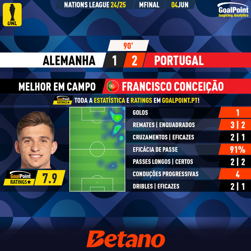 _Goalpoint's tweet photo. ⭐️ MVP | 🇩🇪 Alemanha 1 – 2 Portugal 🇵🇹
◉ Chico Conceição 🇵🇹 saltou do banco para abrir caminho à reviravolta, com um golaço espectacular, fazendo jus à tradição familiar frente aos germânicos ⭐️
◉ Todos os ratings em https://t.co/OHVv0ma4rR
#GERPOR #NationsLeague #UNL
#RatersGonnaRate