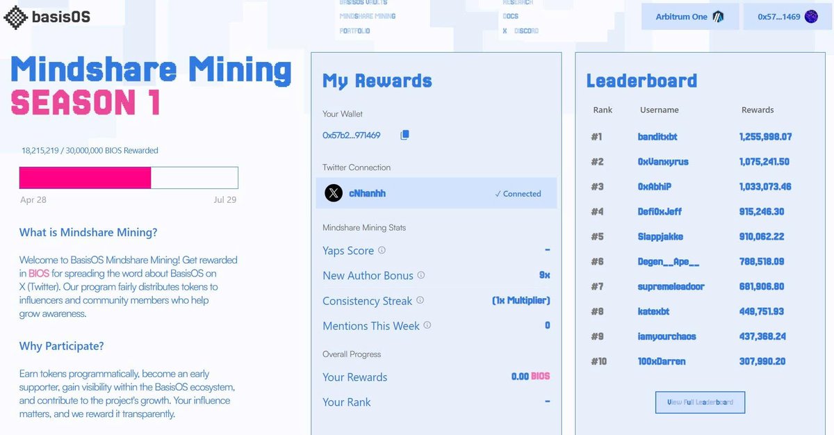 Mindshare Mining Season 1 has begun!
Talk about <a href="/BasisOS/">BasisOS</a> on Twitter/X to get rewarded with $BIOS tokens
Over 18 million $BIOS have been distributed
Chance to climb the leaderboard and get more attractive bonuses.
👉 Connect wallet + Twitter at: basis.markets/mindshare then yap it