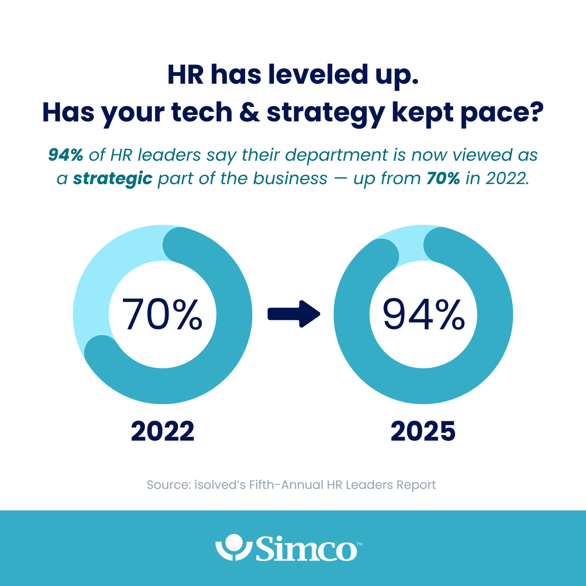 simco_services's tweet photo. At Simco, we don’t just deliver cutting-edge HCM technology powered by isolved—we back it with personalized HR, benefits, and insurance advisory to help you lead with confidence.

Ready to elevate your HR function? Let’s chat: https://t.co/8R6NFVqMwF https://t.co/dlsfeEeog7